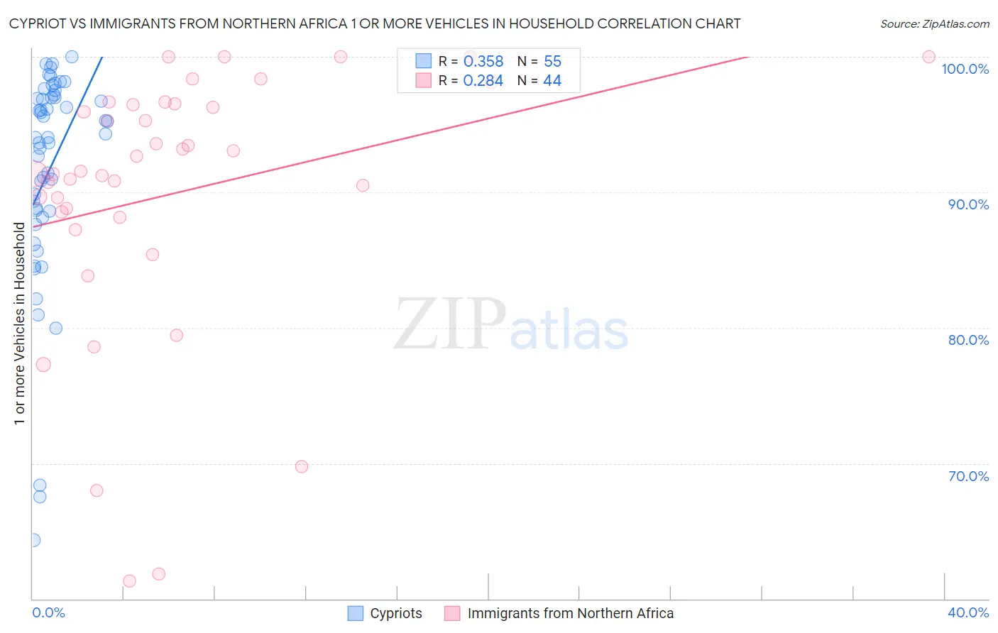 Cypriot vs Immigrants from Northern Africa 1 or more Vehicles in Household