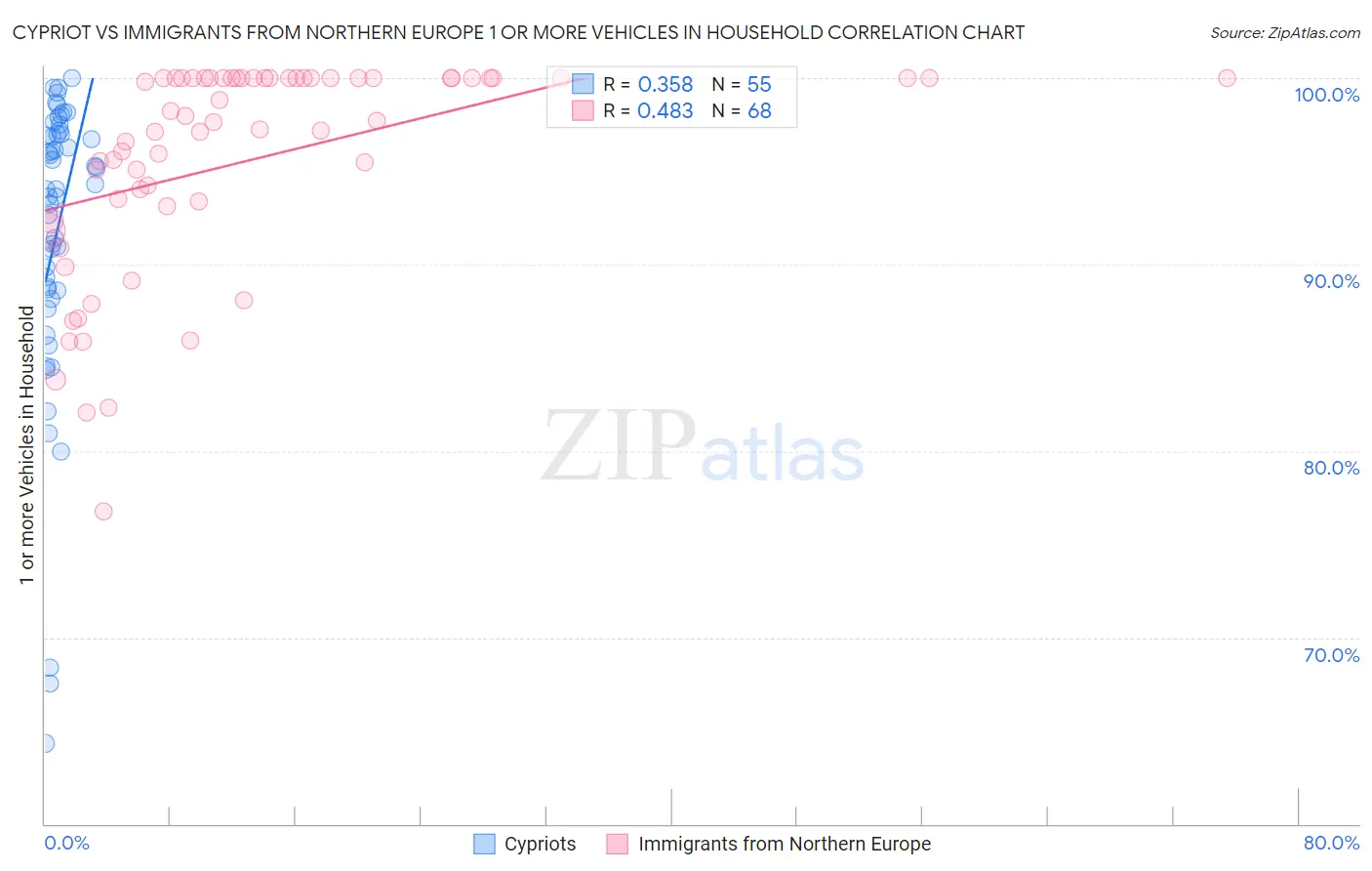 Cypriot vs Immigrants from Northern Europe 1 or more Vehicles in Household