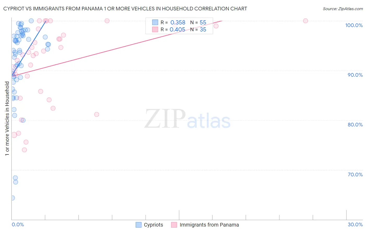 Cypriot vs Immigrants from Panama 1 or more Vehicles in Household