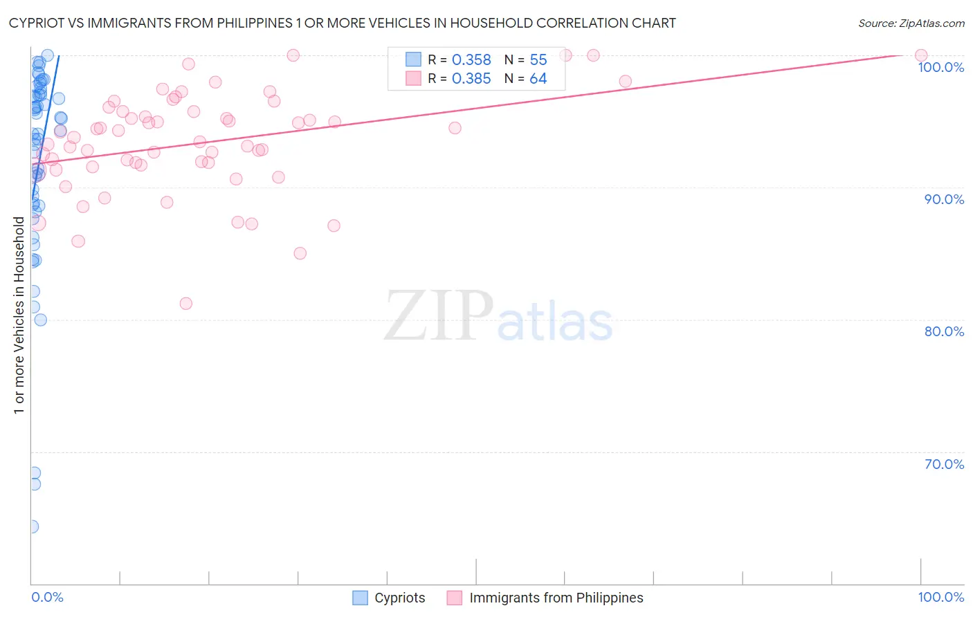 Cypriot vs Immigrants from Philippines 1 or more Vehicles in Household