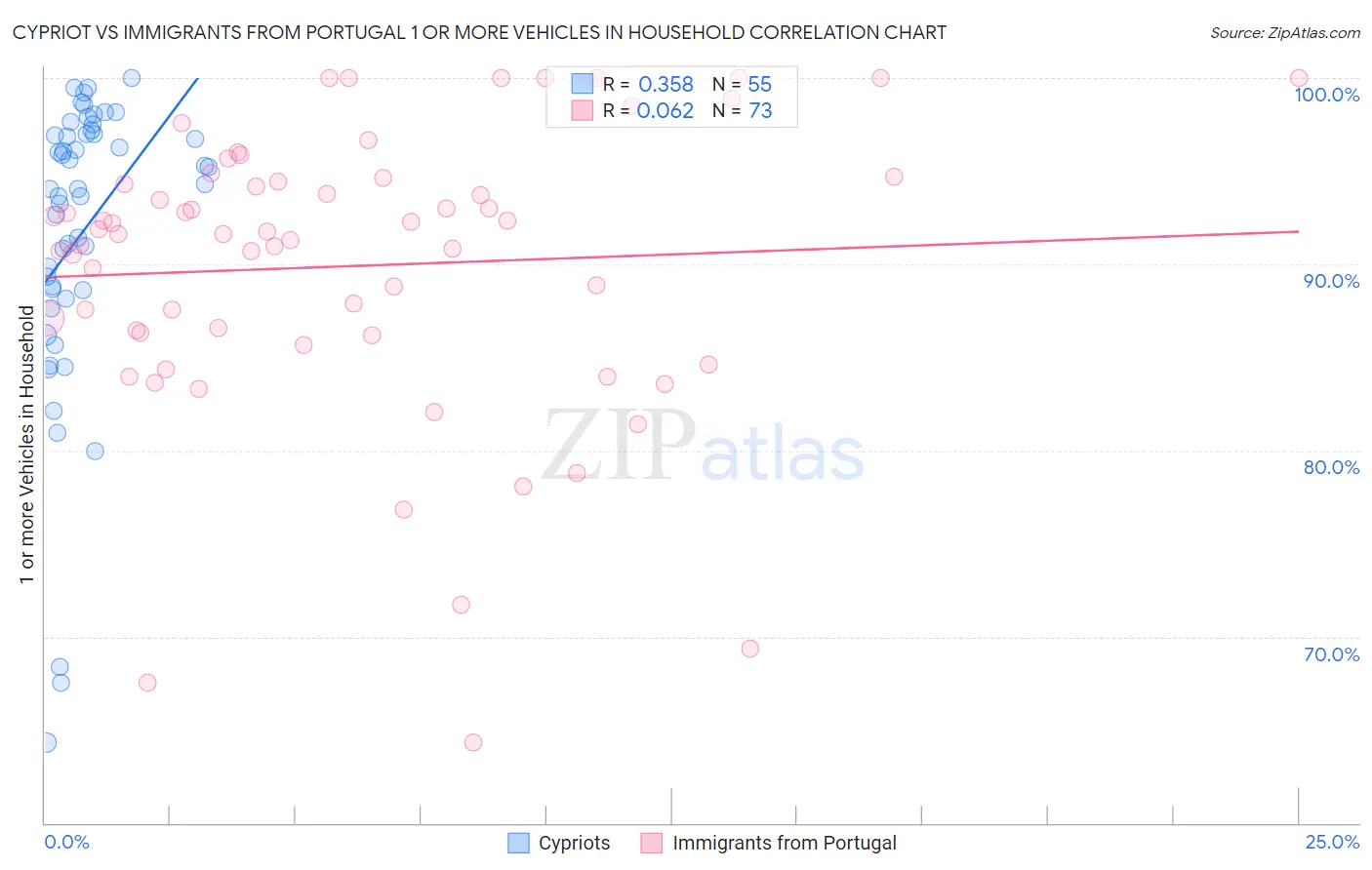 Cypriot vs Immigrants from Portugal 1 or more Vehicles in Household