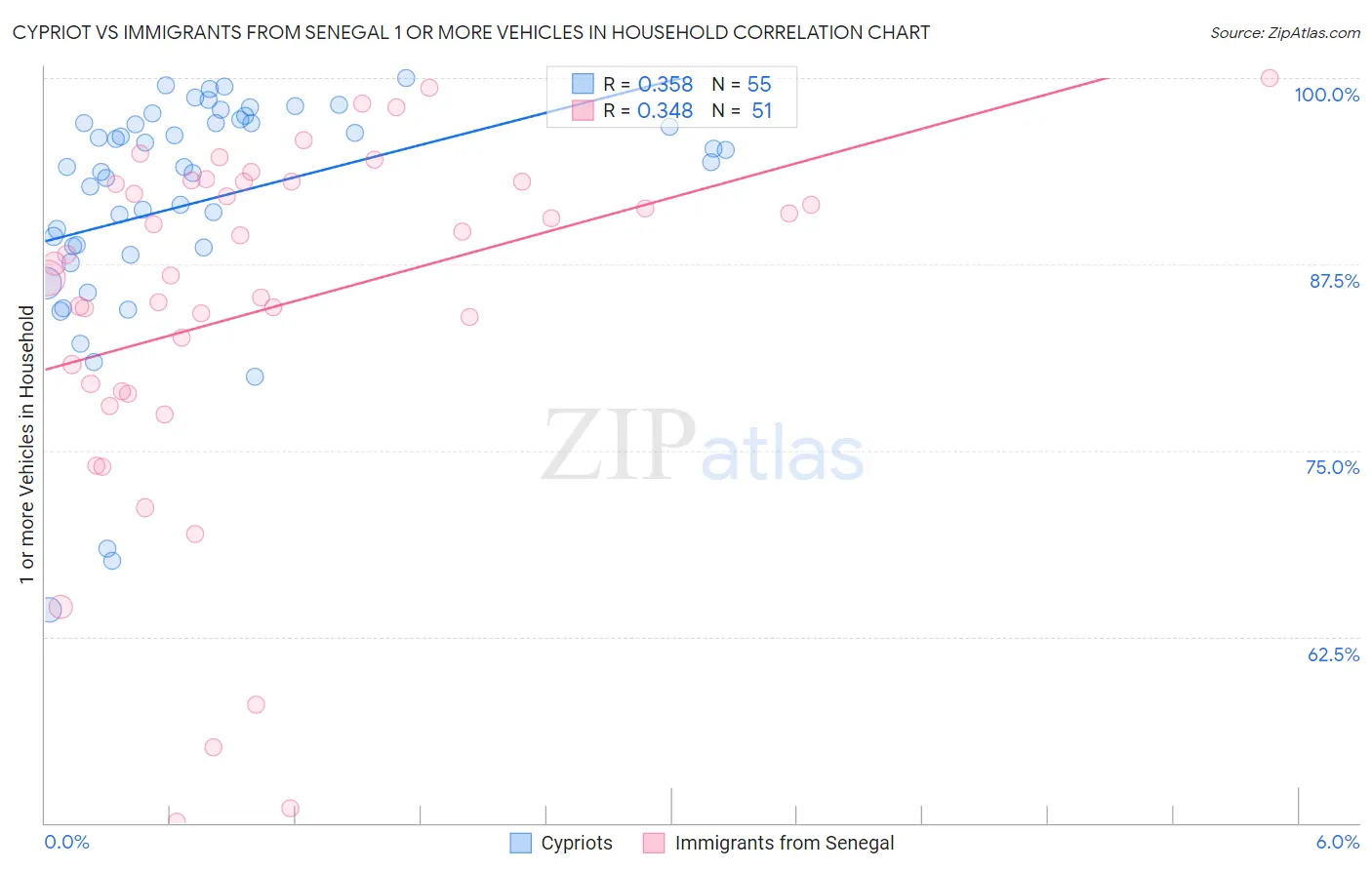 Cypriot vs Immigrants from Senegal 1 or more Vehicles in Household