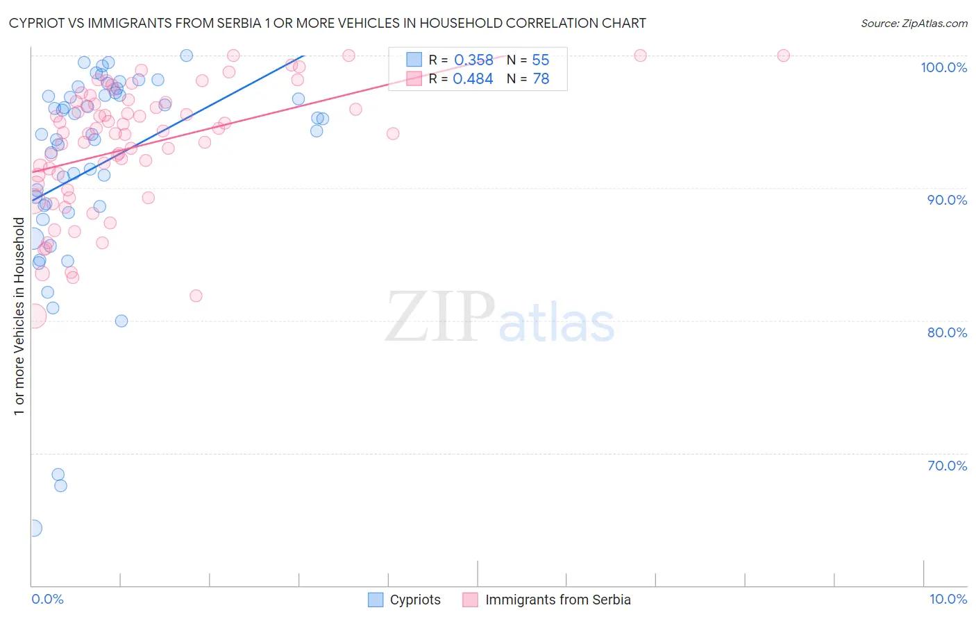 Cypriot vs Immigrants from Serbia 1 or more Vehicles in Household