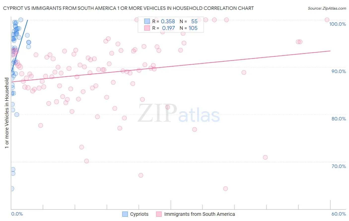 Cypriot vs Immigrants from South America 1 or more Vehicles in Household