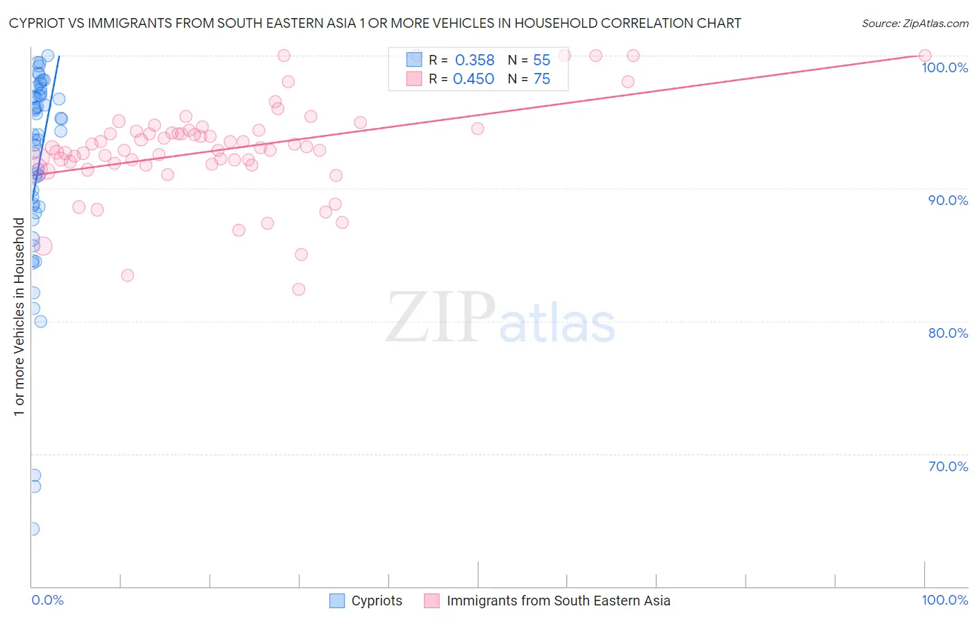 Cypriot vs Immigrants from South Eastern Asia 1 or more Vehicles in Household