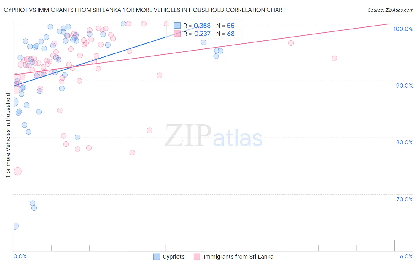Cypriot vs Immigrants from Sri Lanka 1 or more Vehicles in Household