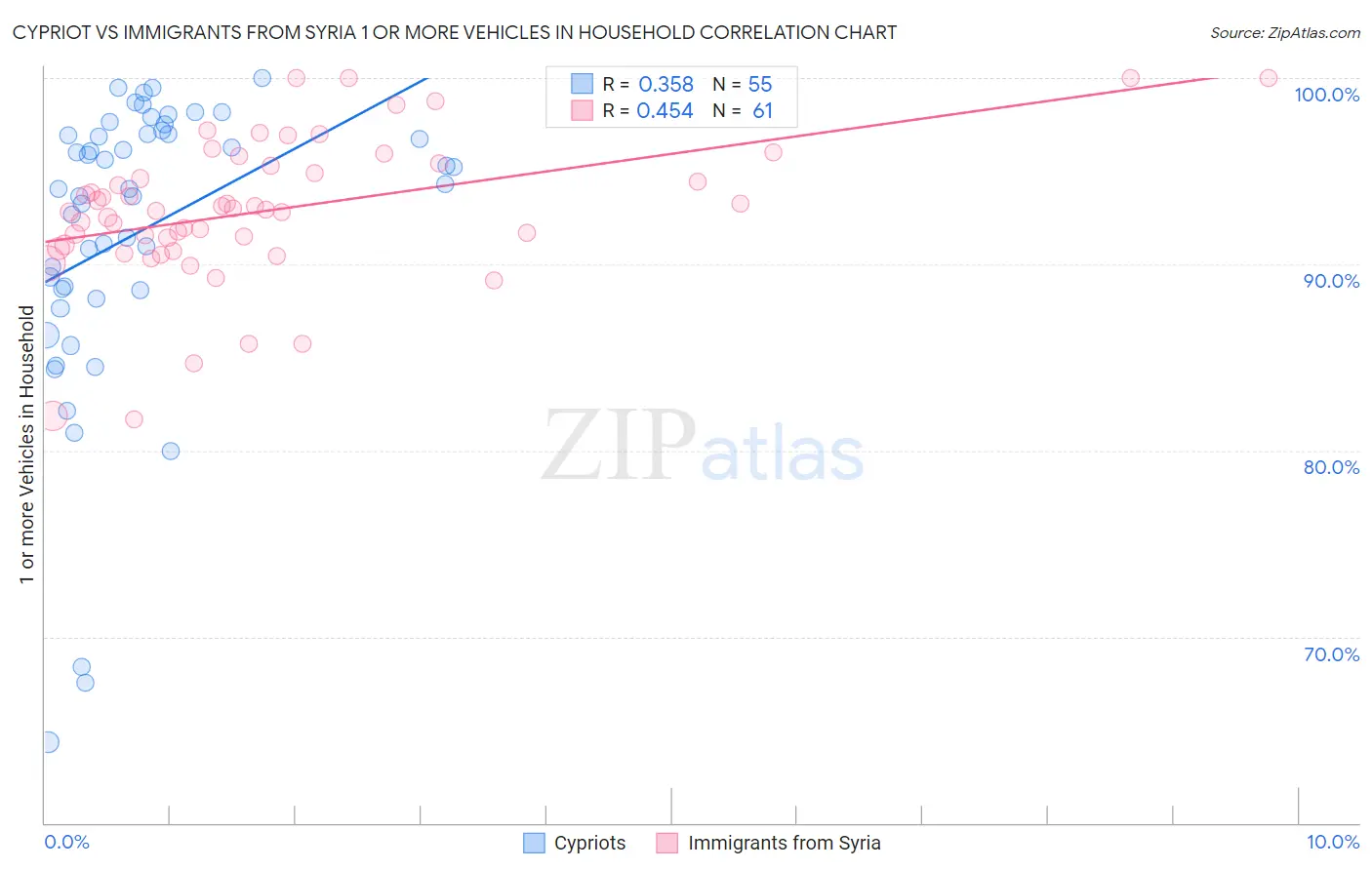 Cypriot vs Immigrants from Syria 1 or more Vehicles in Household
