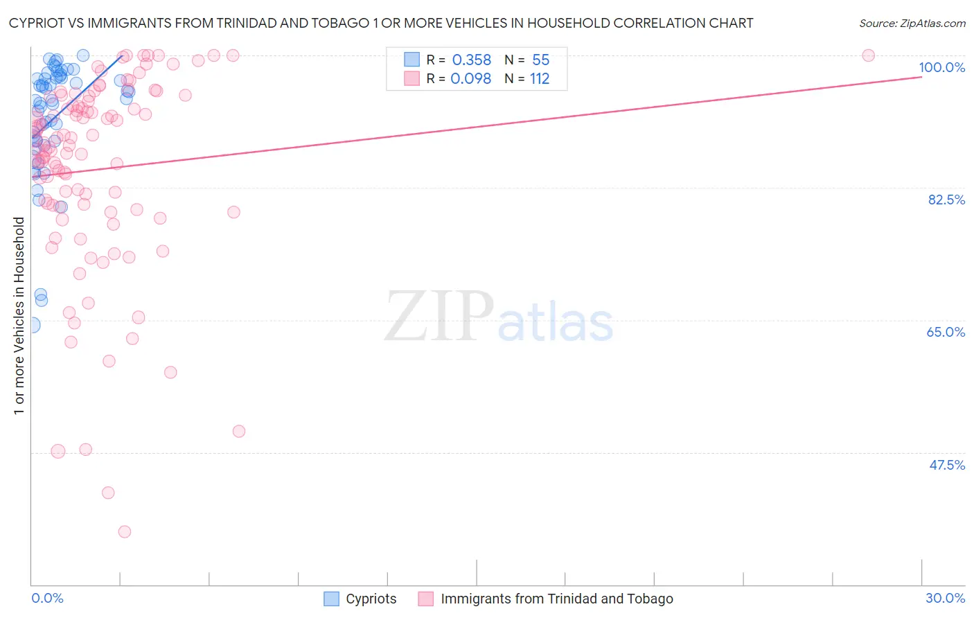 Cypriot vs Immigrants from Trinidad and Tobago 1 or more Vehicles in Household