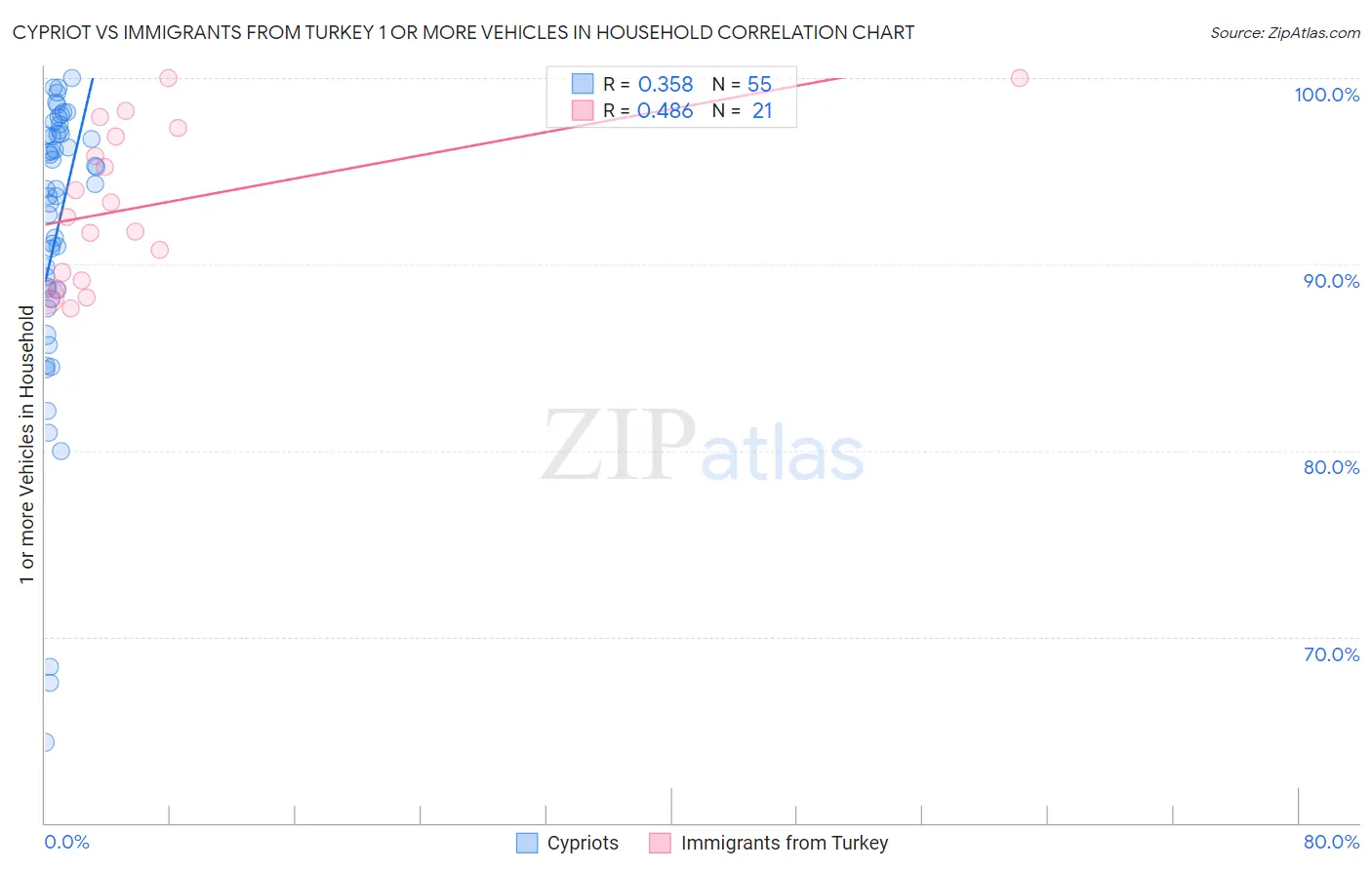 Cypriot vs Immigrants from Turkey 1 or more Vehicles in Household