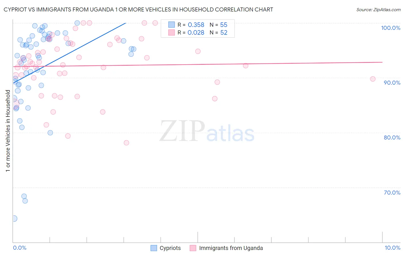 Cypriot vs Immigrants from Uganda 1 or more Vehicles in Household