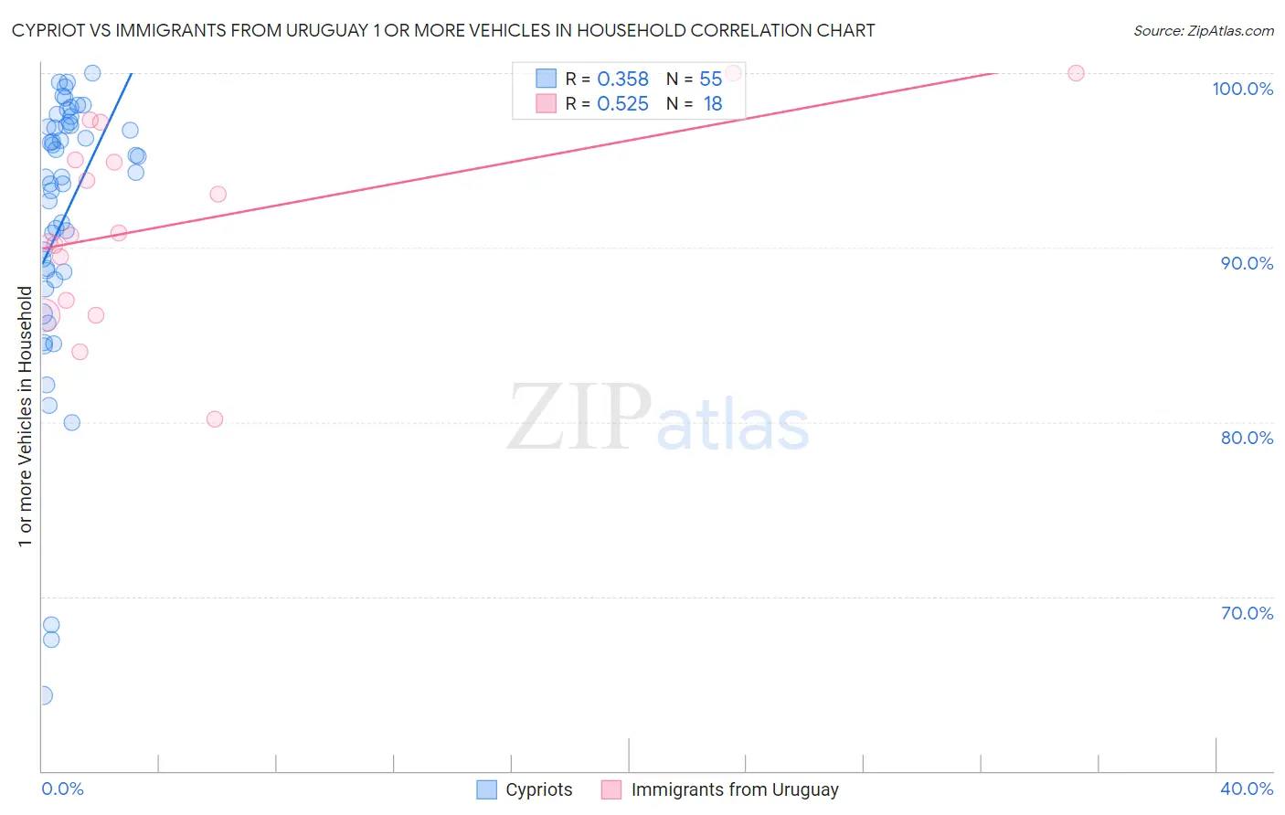 Cypriot vs Immigrants from Uruguay 1 or more Vehicles in Household