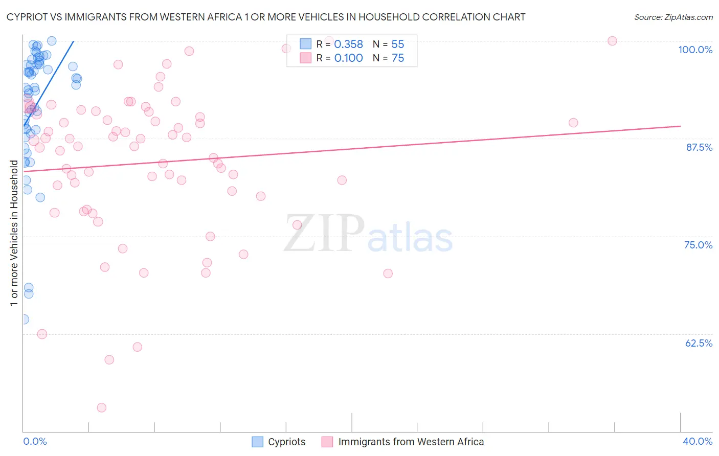 Cypriot vs Immigrants from Western Africa 1 or more Vehicles in Household