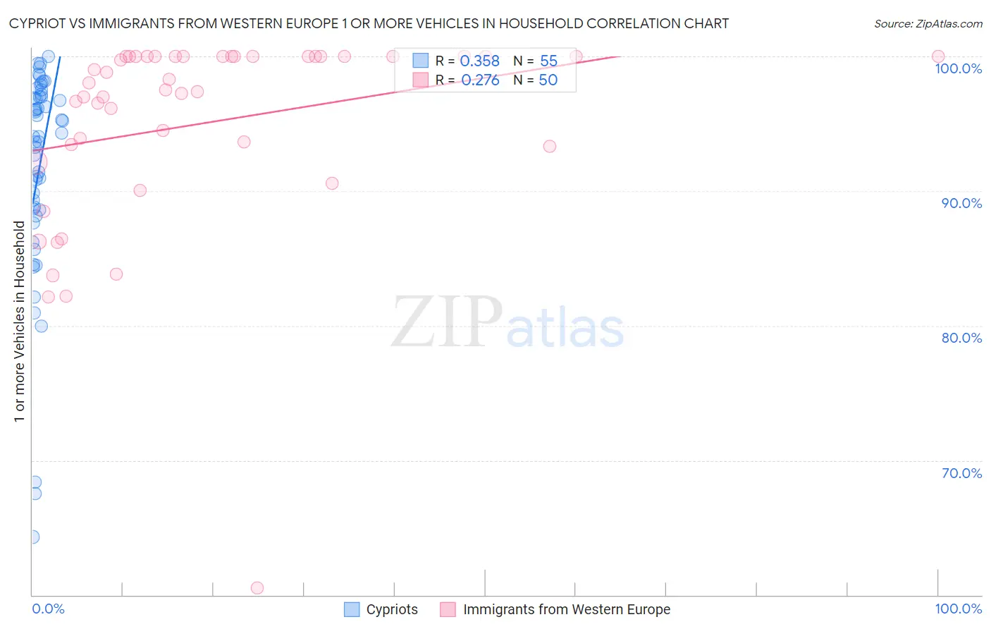 Cypriot vs Immigrants from Western Europe 1 or more Vehicles in Household