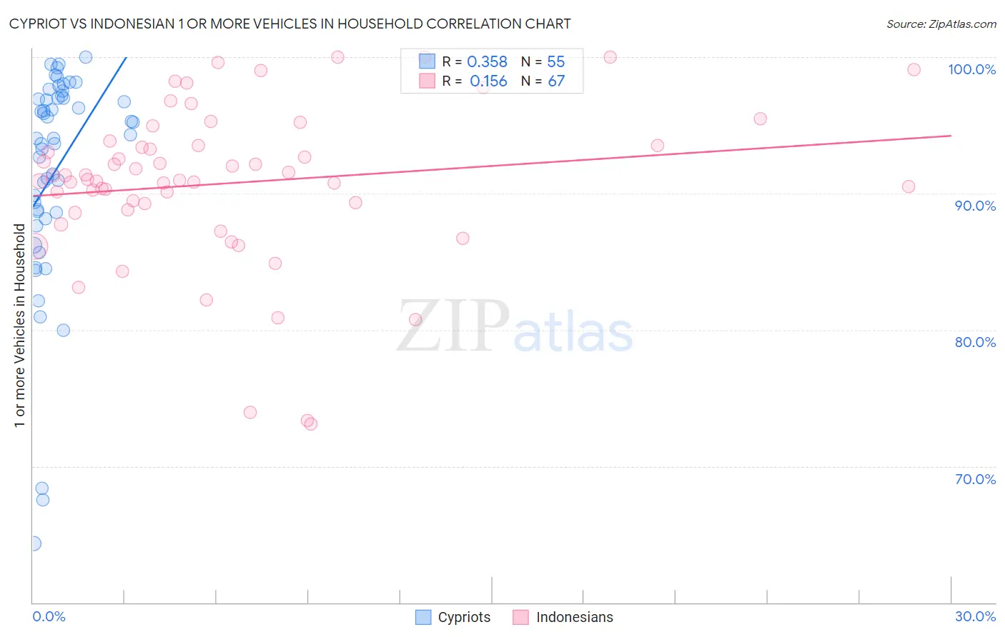 Cypriot vs Indonesian 1 or more Vehicles in Household