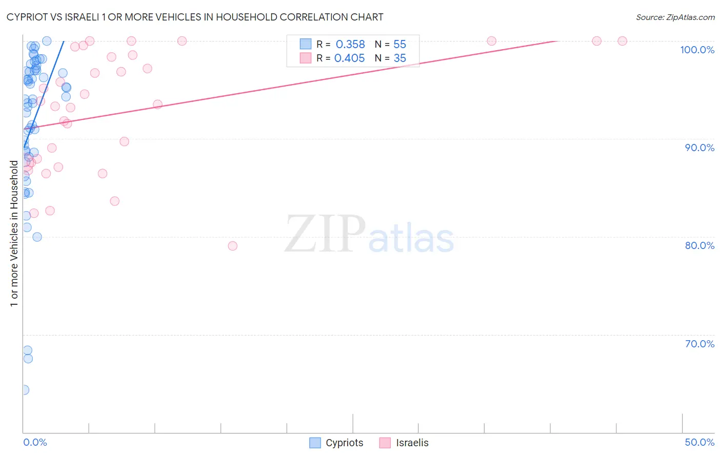 Cypriot vs Israeli 1 or more Vehicles in Household