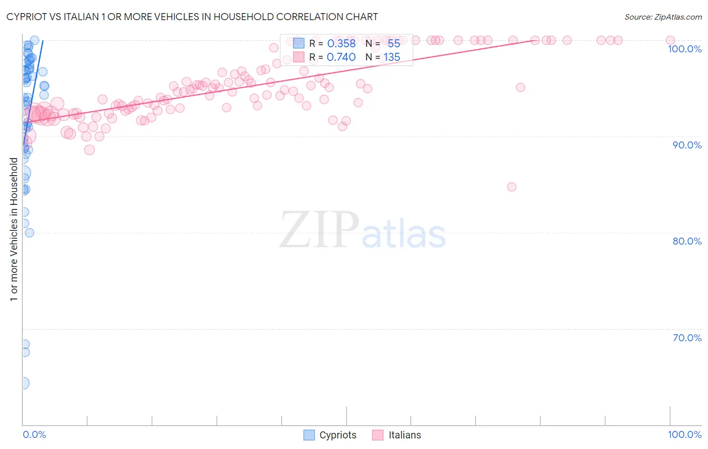 Cypriot vs Italian 1 or more Vehicles in Household