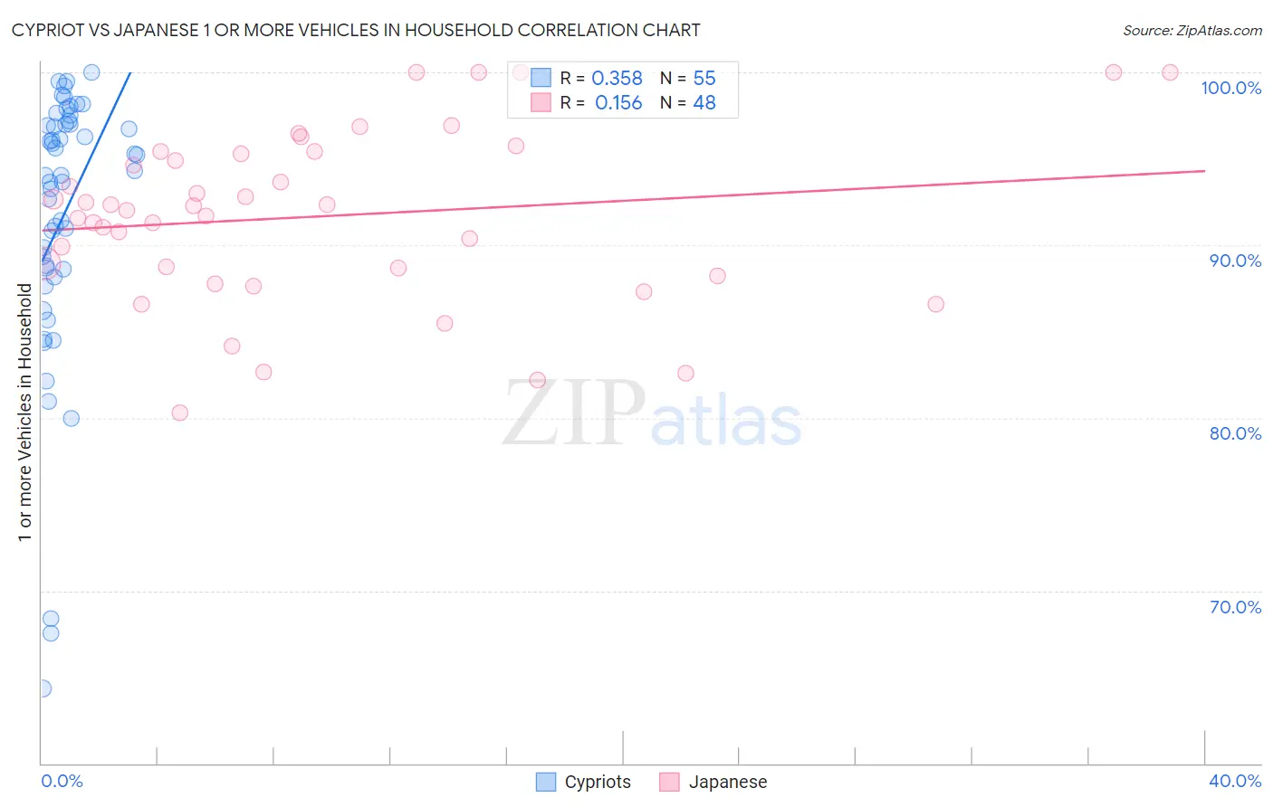 Cypriot vs Japanese 1 or more Vehicles in Household