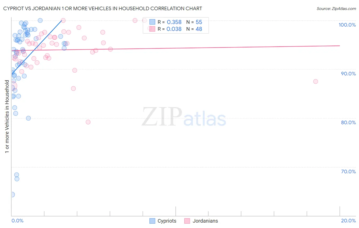 Cypriot vs Jordanian 1 or more Vehicles in Household