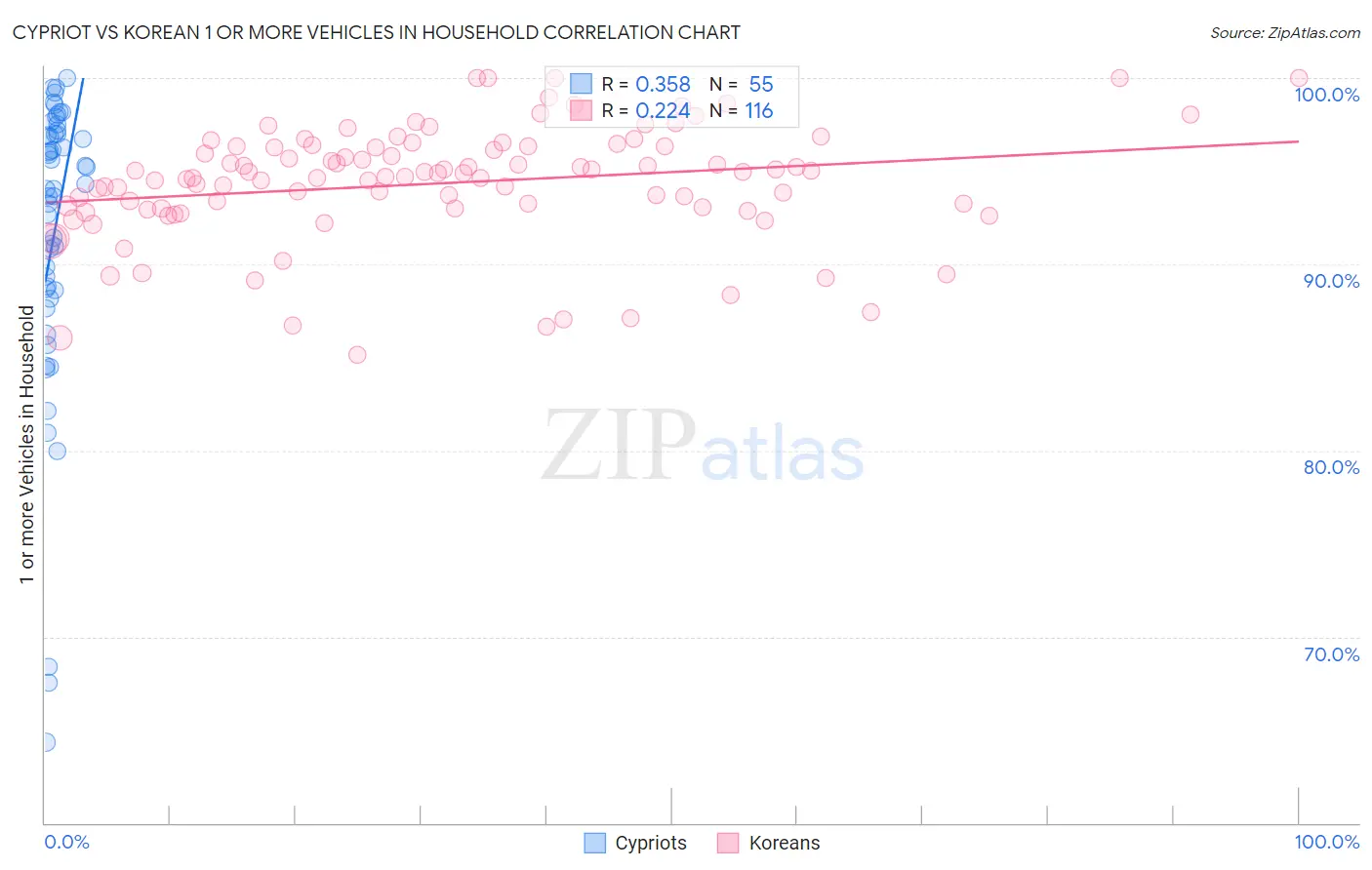 Cypriot vs Korean 1 or more Vehicles in Household