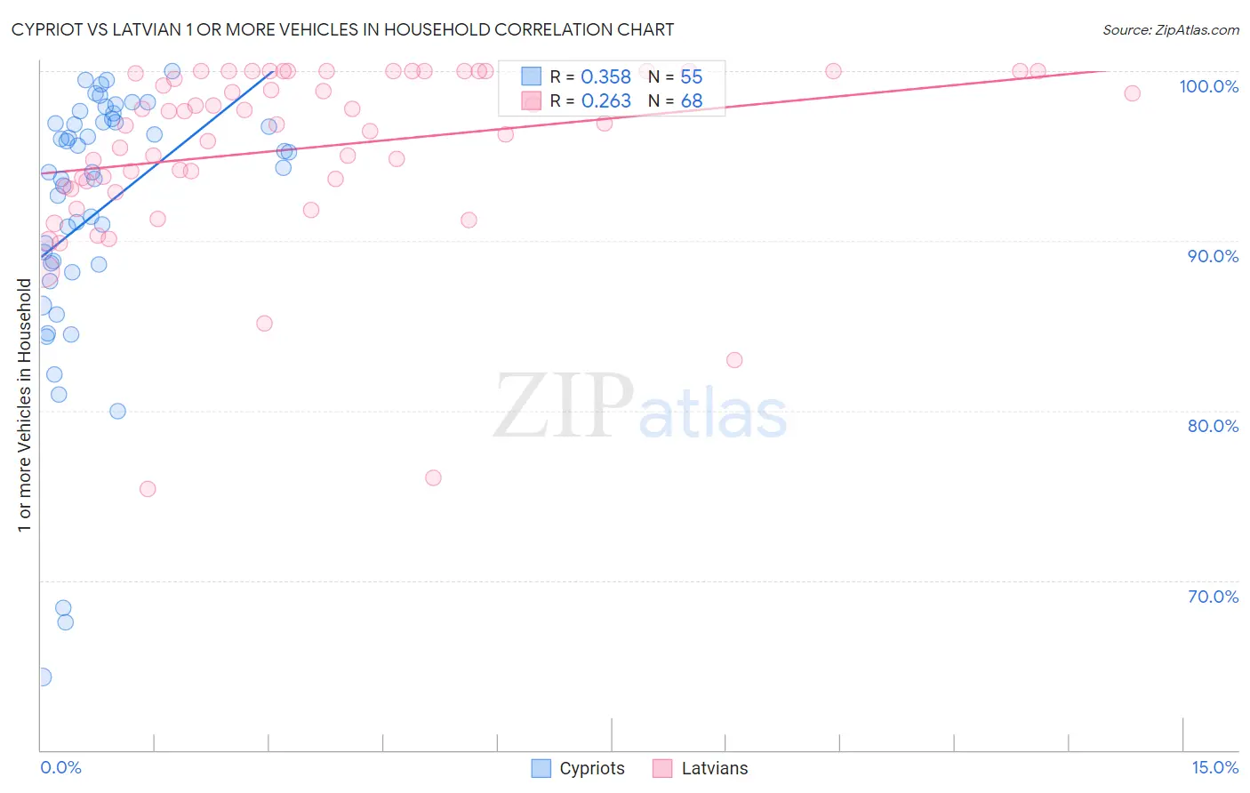 Cypriot vs Latvian 1 or more Vehicles in Household