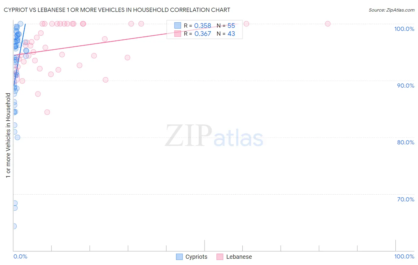 Cypriot vs Lebanese 1 or more Vehicles in Household