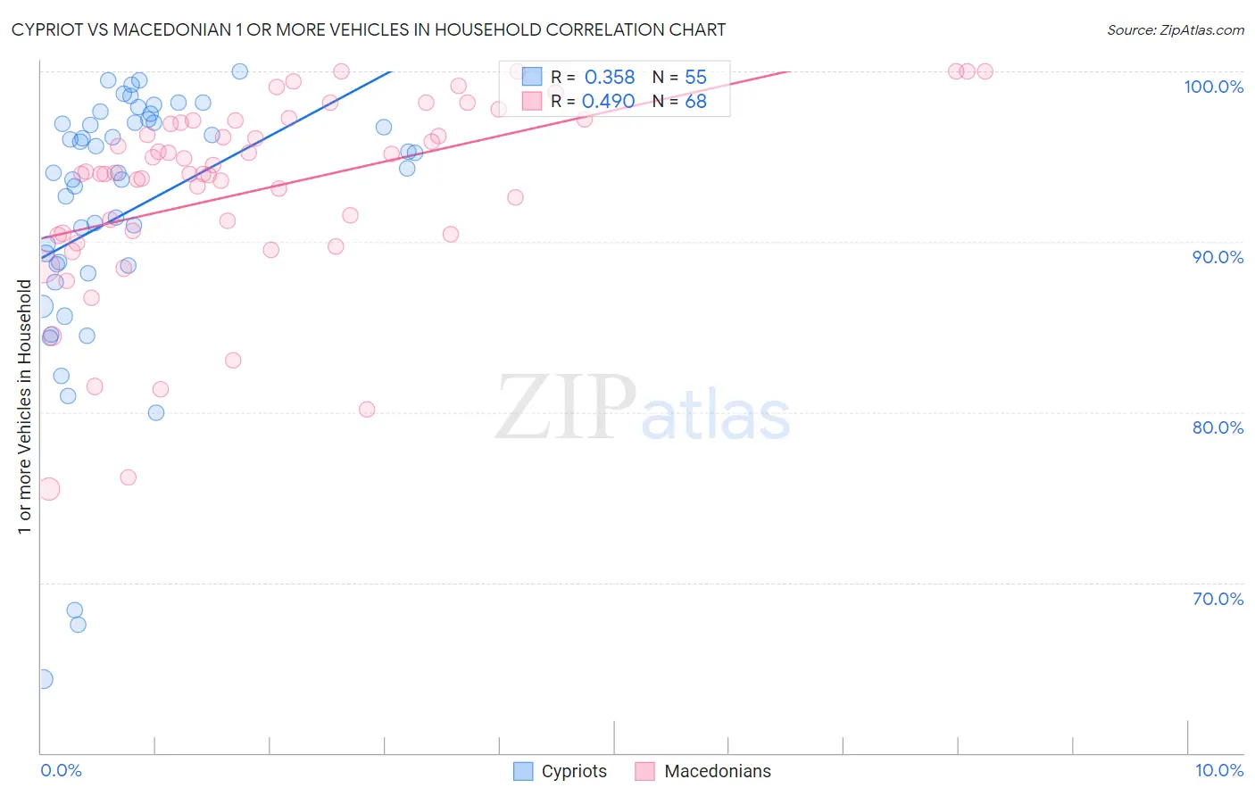 Cypriot vs Macedonian 1 or more Vehicles in Household