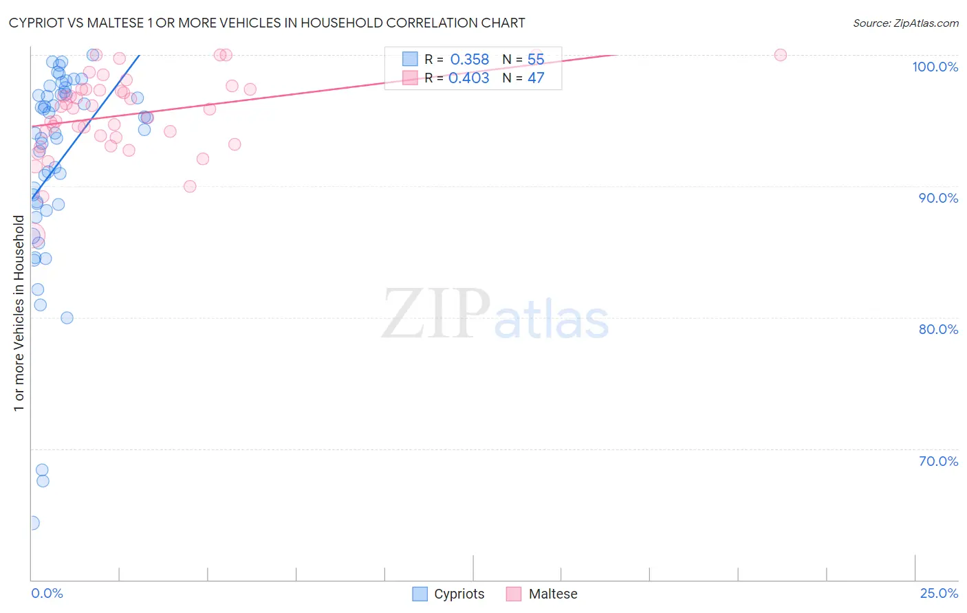 Cypriot vs Maltese 1 or more Vehicles in Household