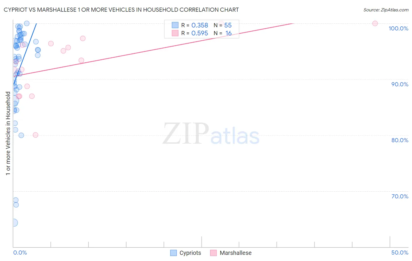 Cypriot vs Marshallese 1 or more Vehicles in Household