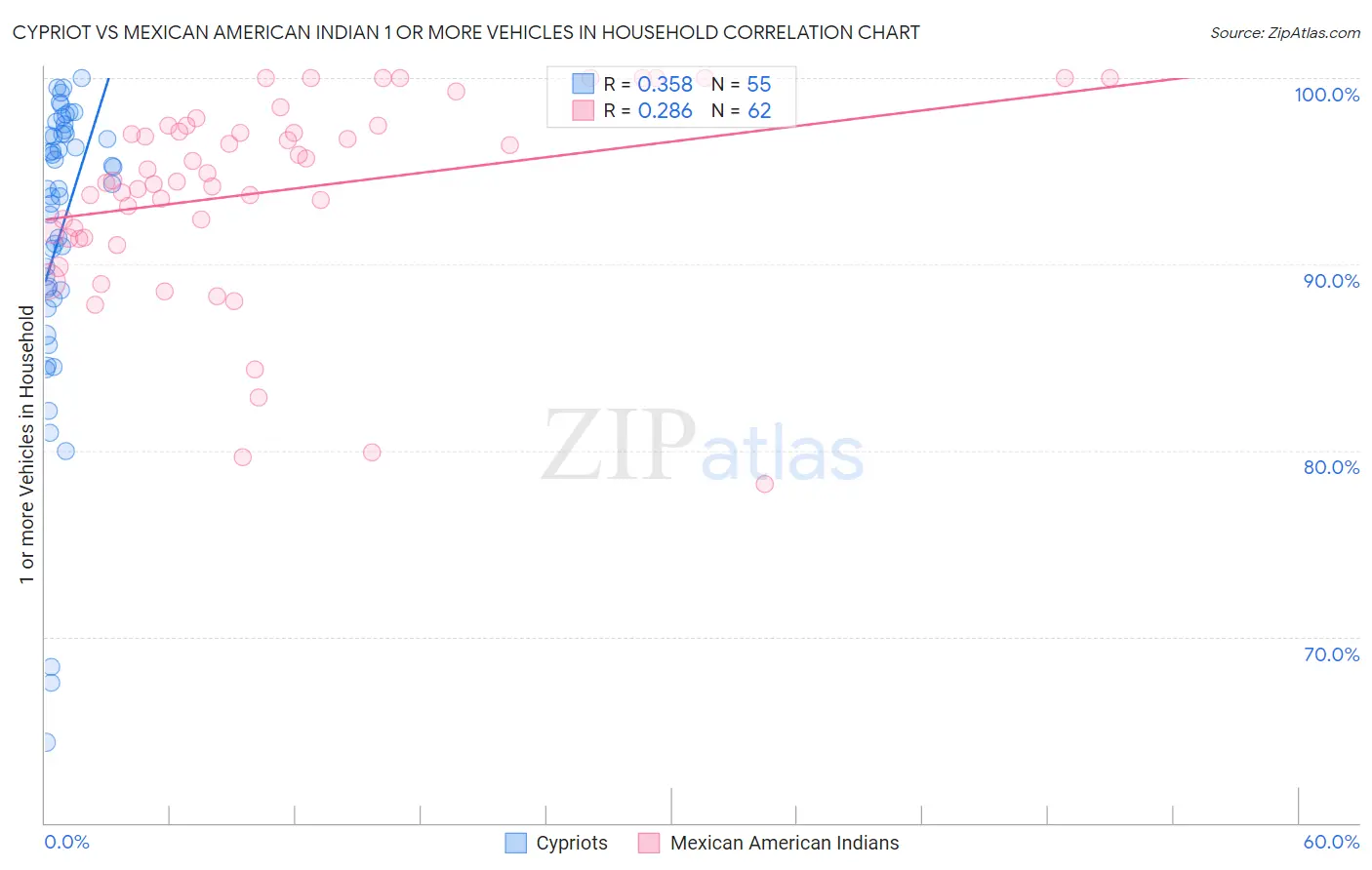 Cypriot vs Mexican American Indian 1 or more Vehicles in Household