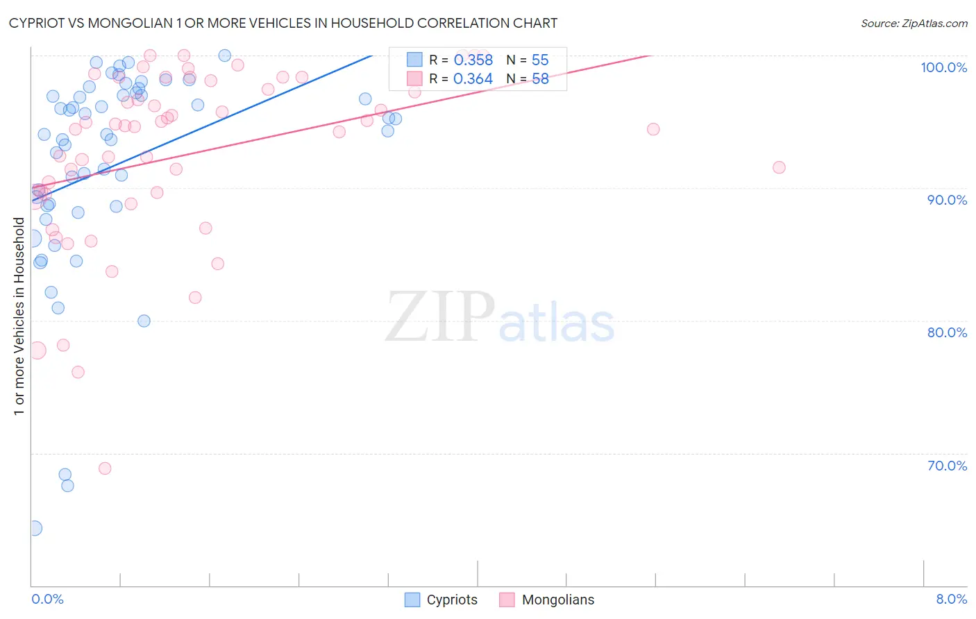 Cypriot vs Mongolian 1 or more Vehicles in Household