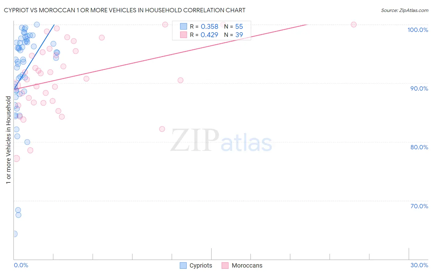 Cypriot vs Moroccan 1 or more Vehicles in Household