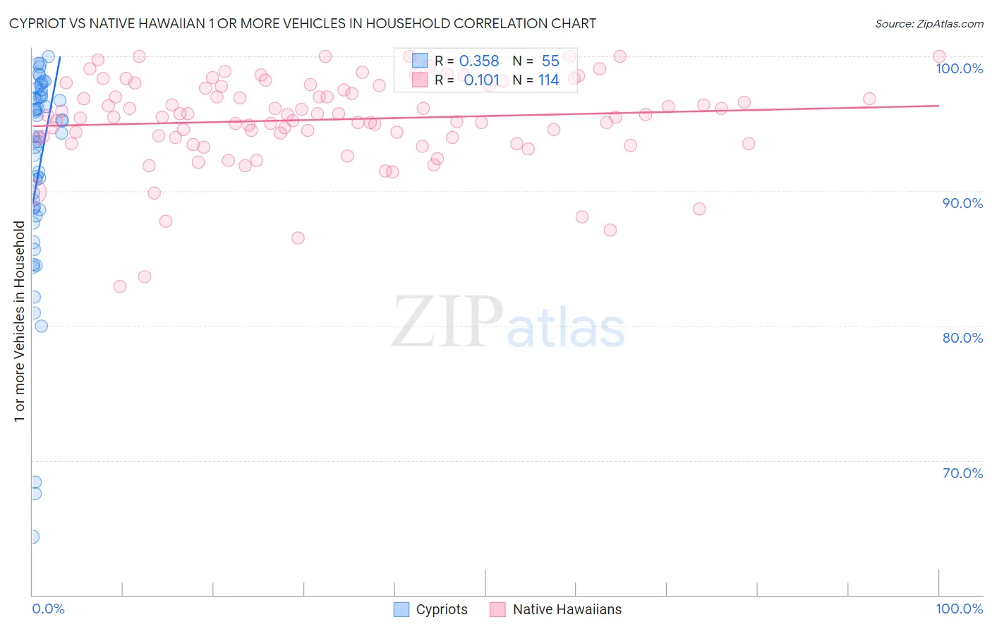 Cypriot vs Native Hawaiian 1 or more Vehicles in Household