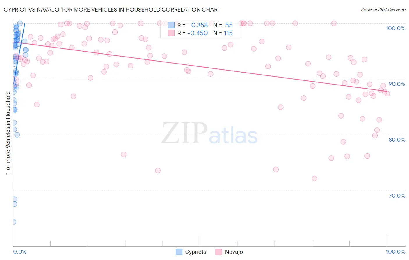 Cypriot vs Navajo 1 or more Vehicles in Household