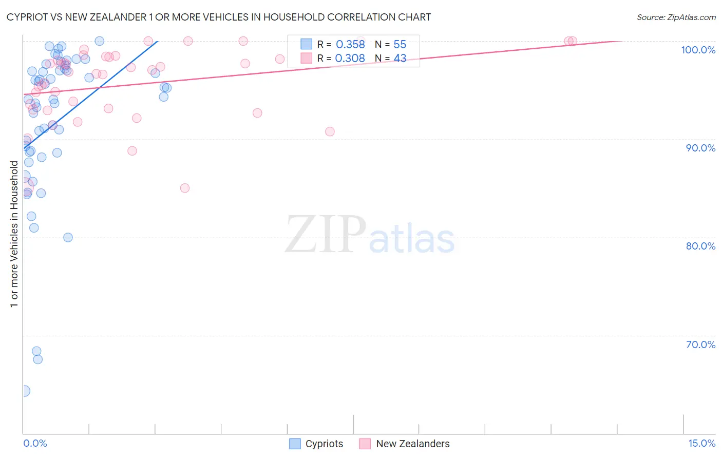 Cypriot vs New Zealander 1 or more Vehicles in Household