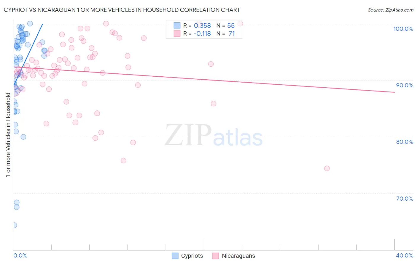 Cypriot vs Nicaraguan 1 or more Vehicles in Household