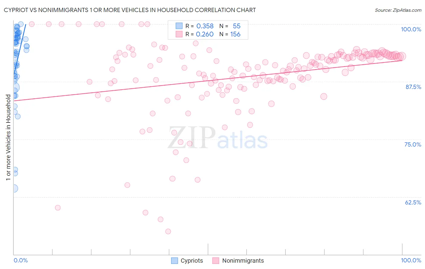 Cypriot vs Nonimmigrants 1 or more Vehicles in Household