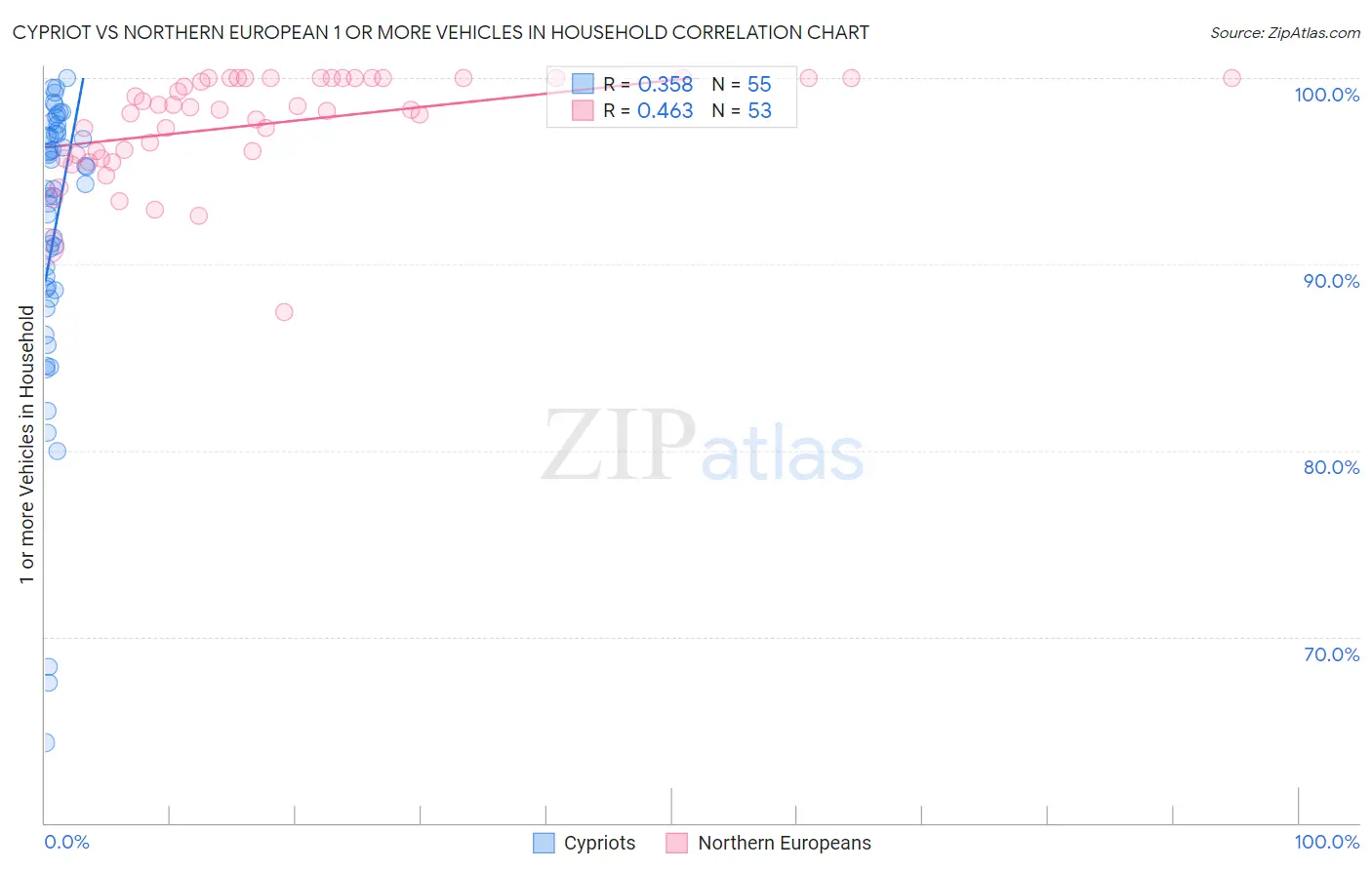 Cypriot vs Northern European 1 or more Vehicles in Household