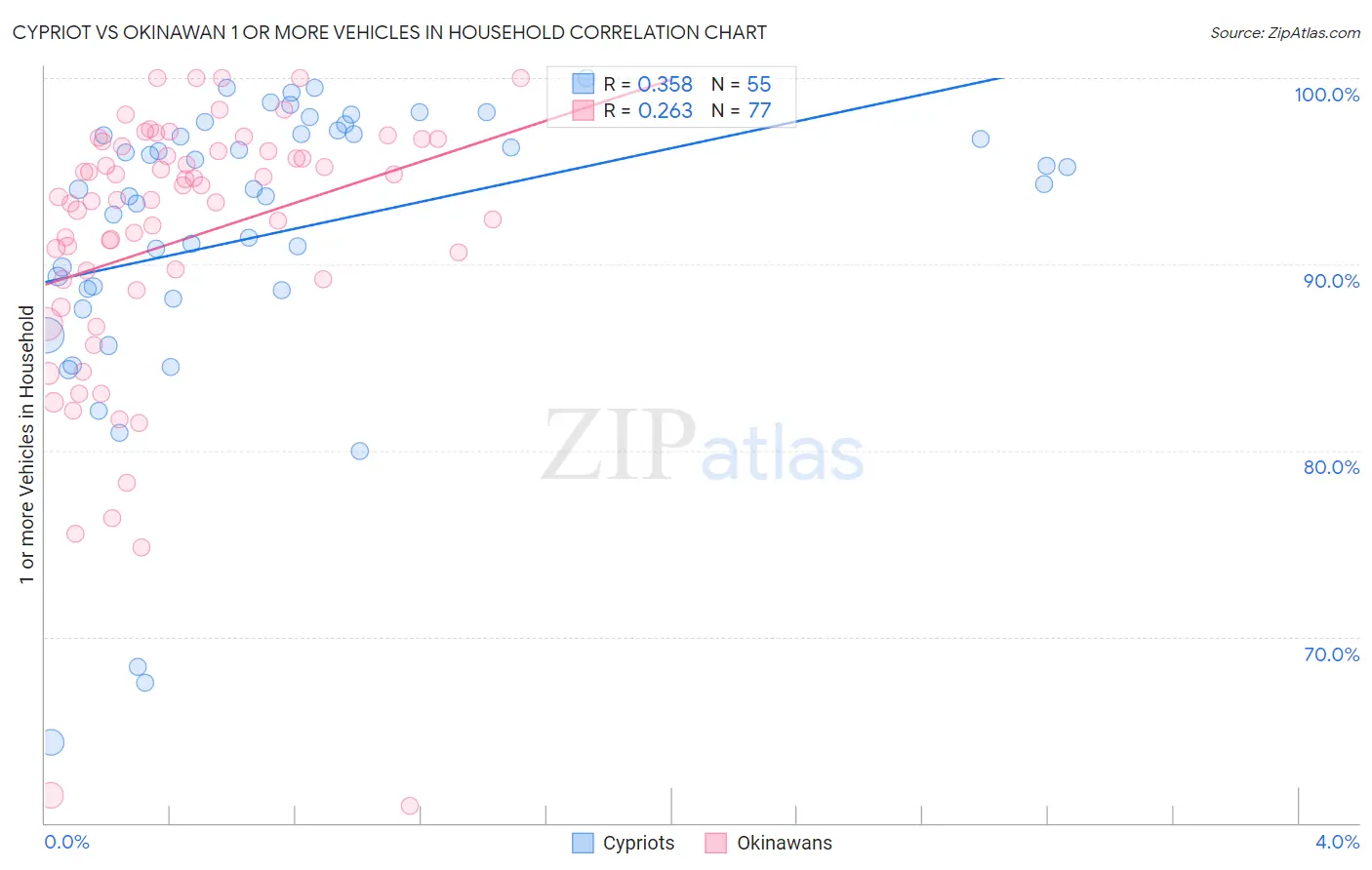 Cypriot vs Okinawan 1 or more Vehicles in Household