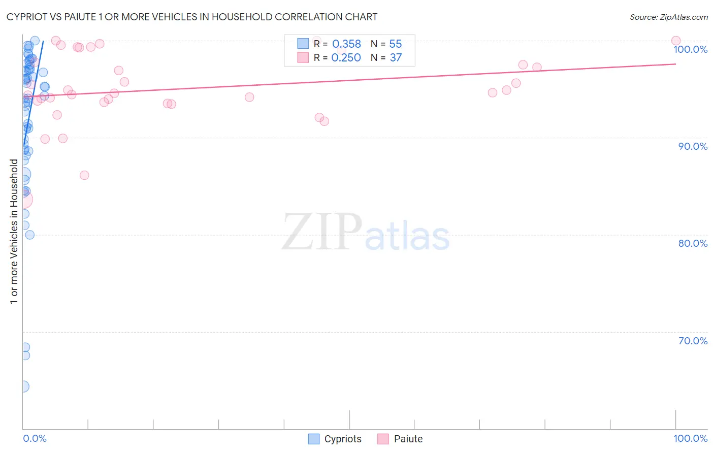 Cypriot vs Paiute 1 or more Vehicles in Household