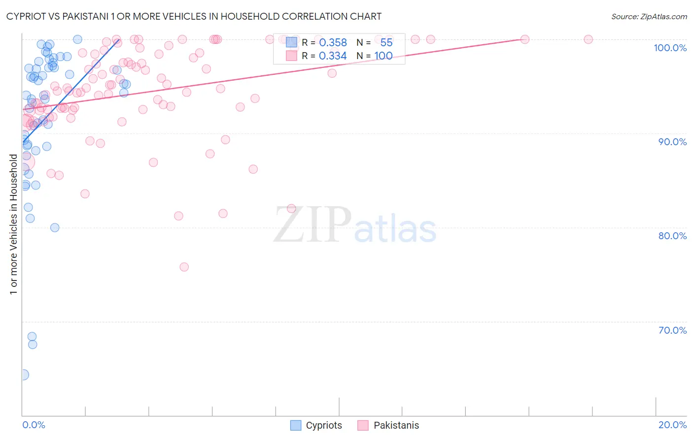 Cypriot vs Pakistani 1 or more Vehicles in Household