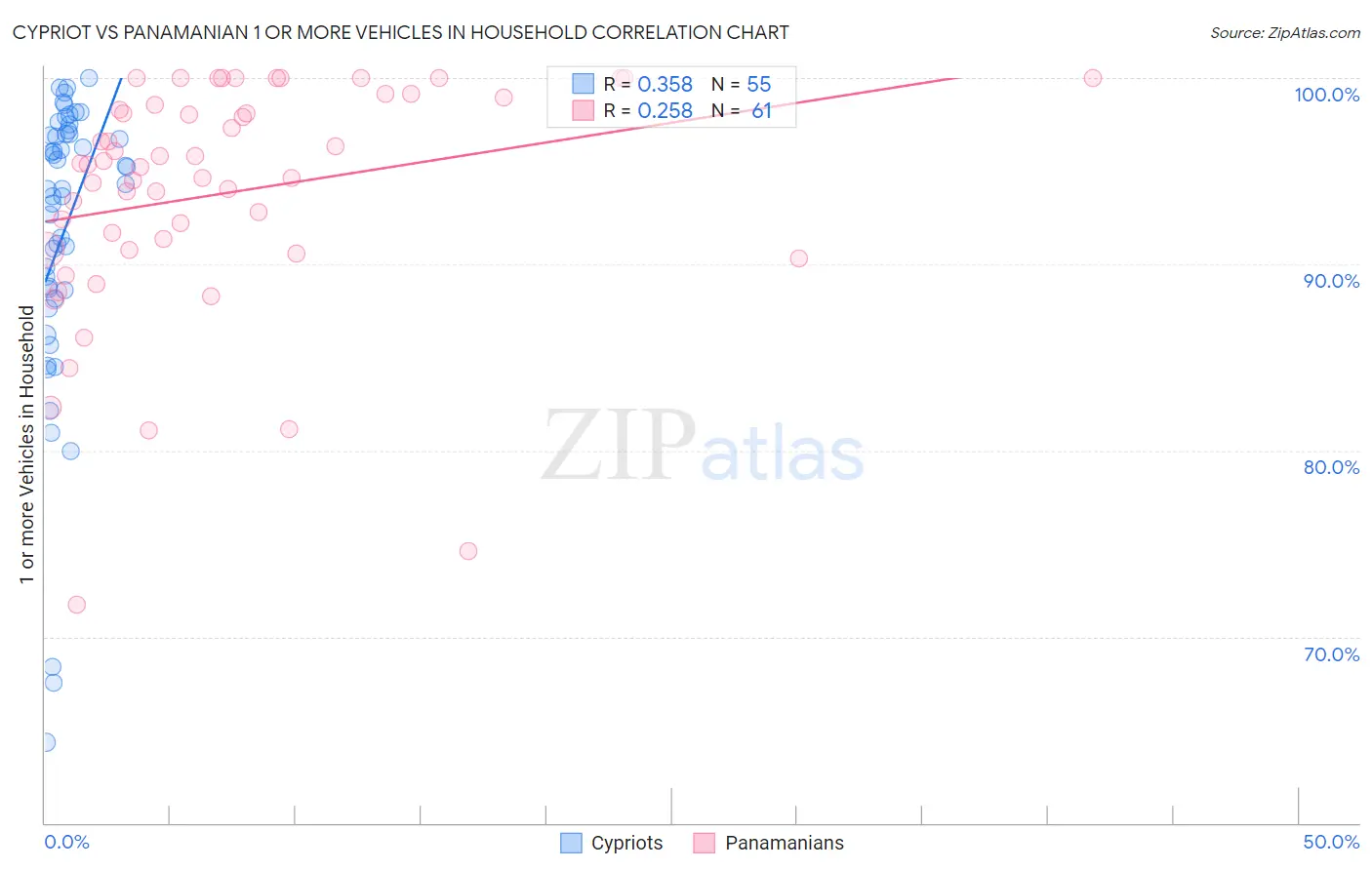 Cypriot vs Panamanian 1 or more Vehicles in Household