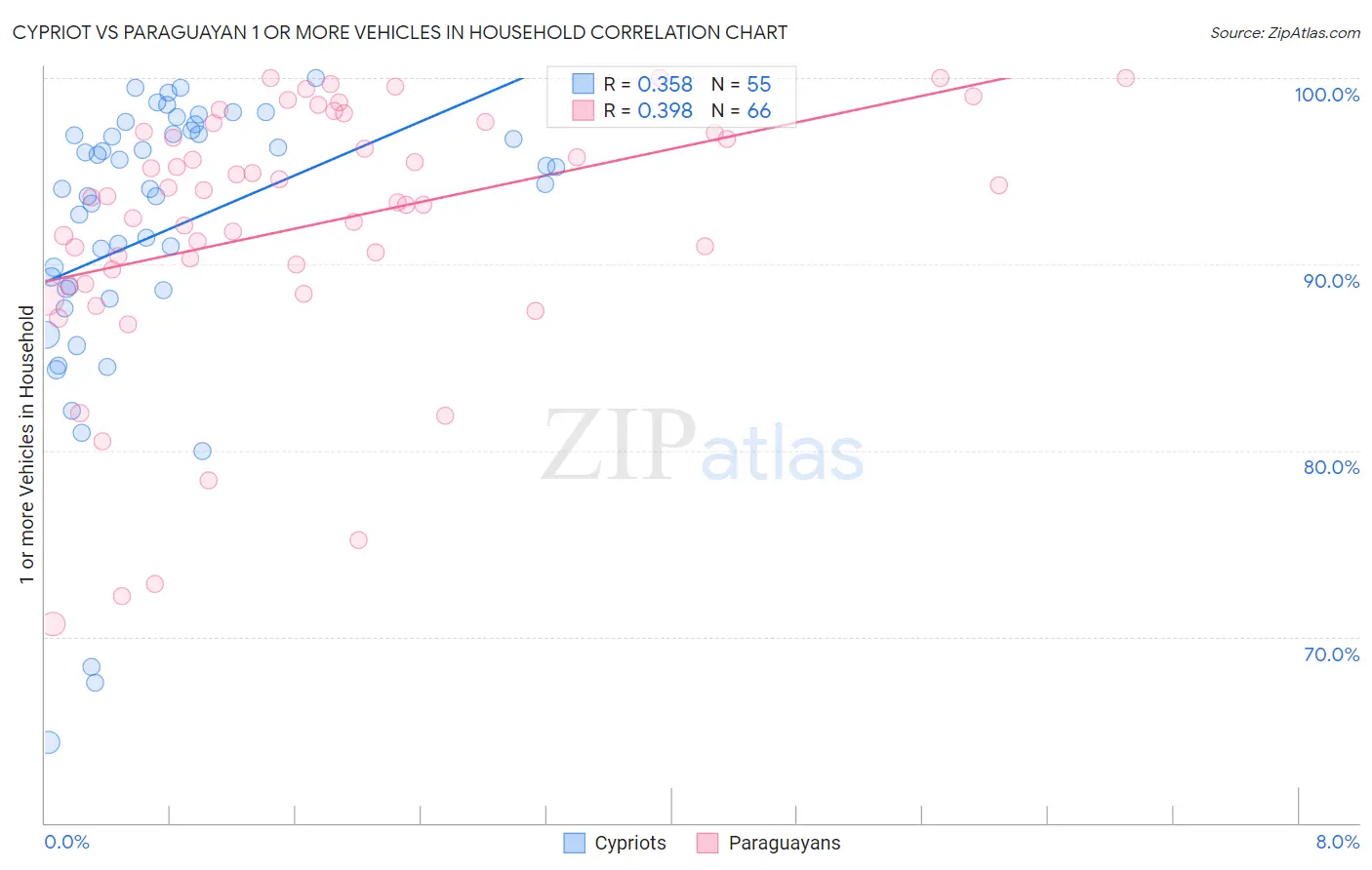 Cypriot vs Paraguayan 1 or more Vehicles in Household