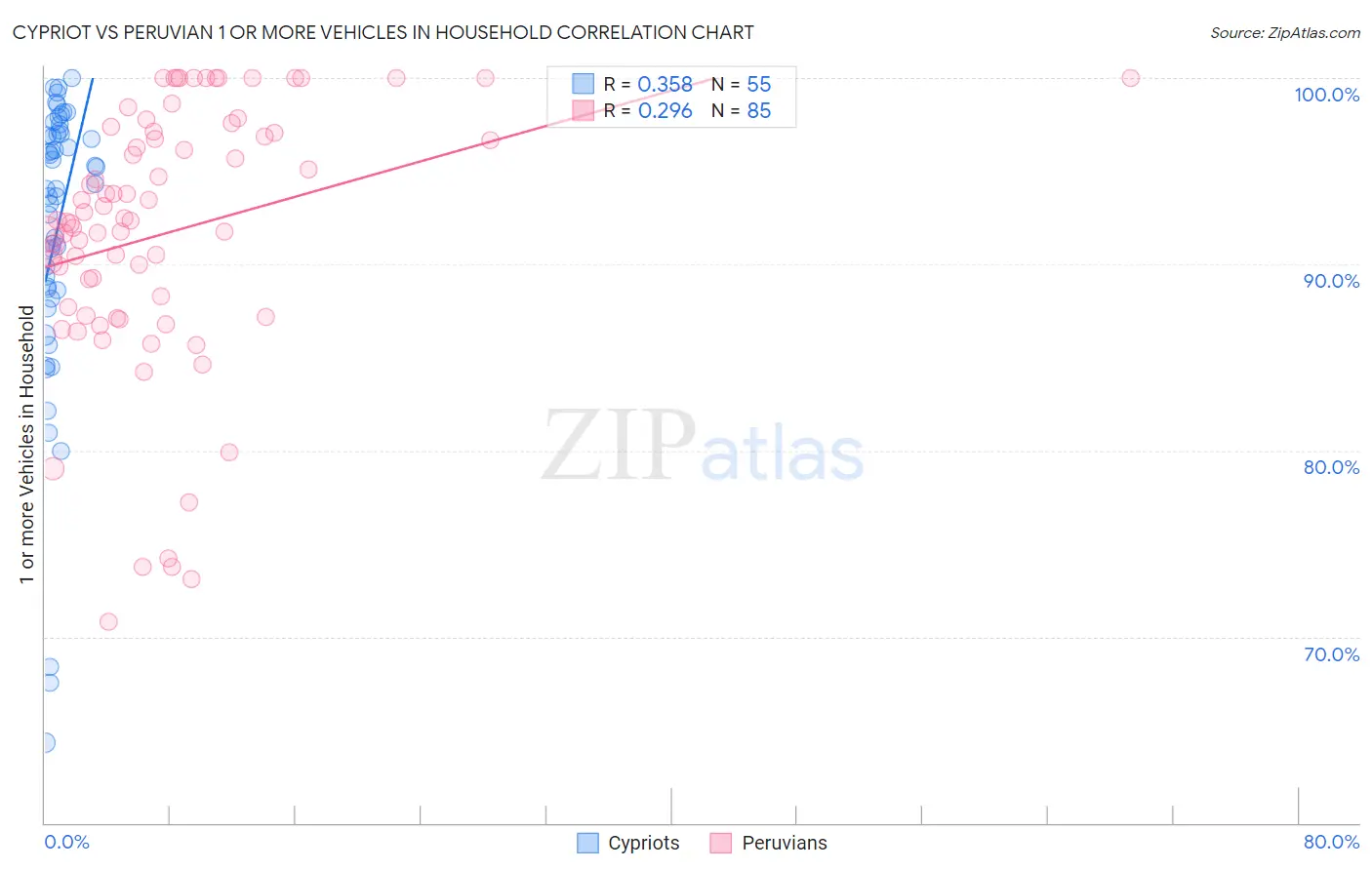 Cypriot vs Peruvian 1 or more Vehicles in Household