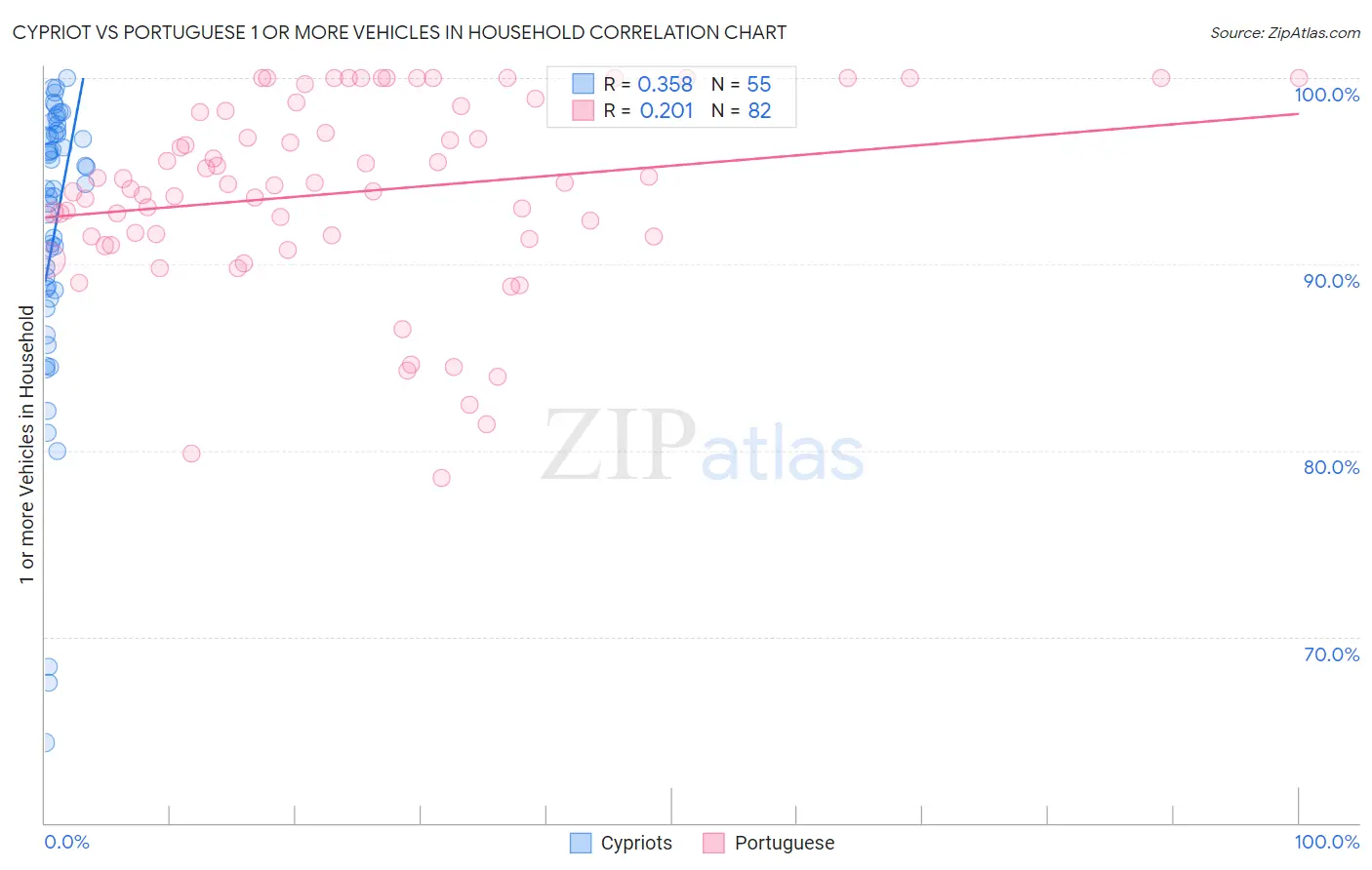 Cypriot vs Portuguese 1 or more Vehicles in Household