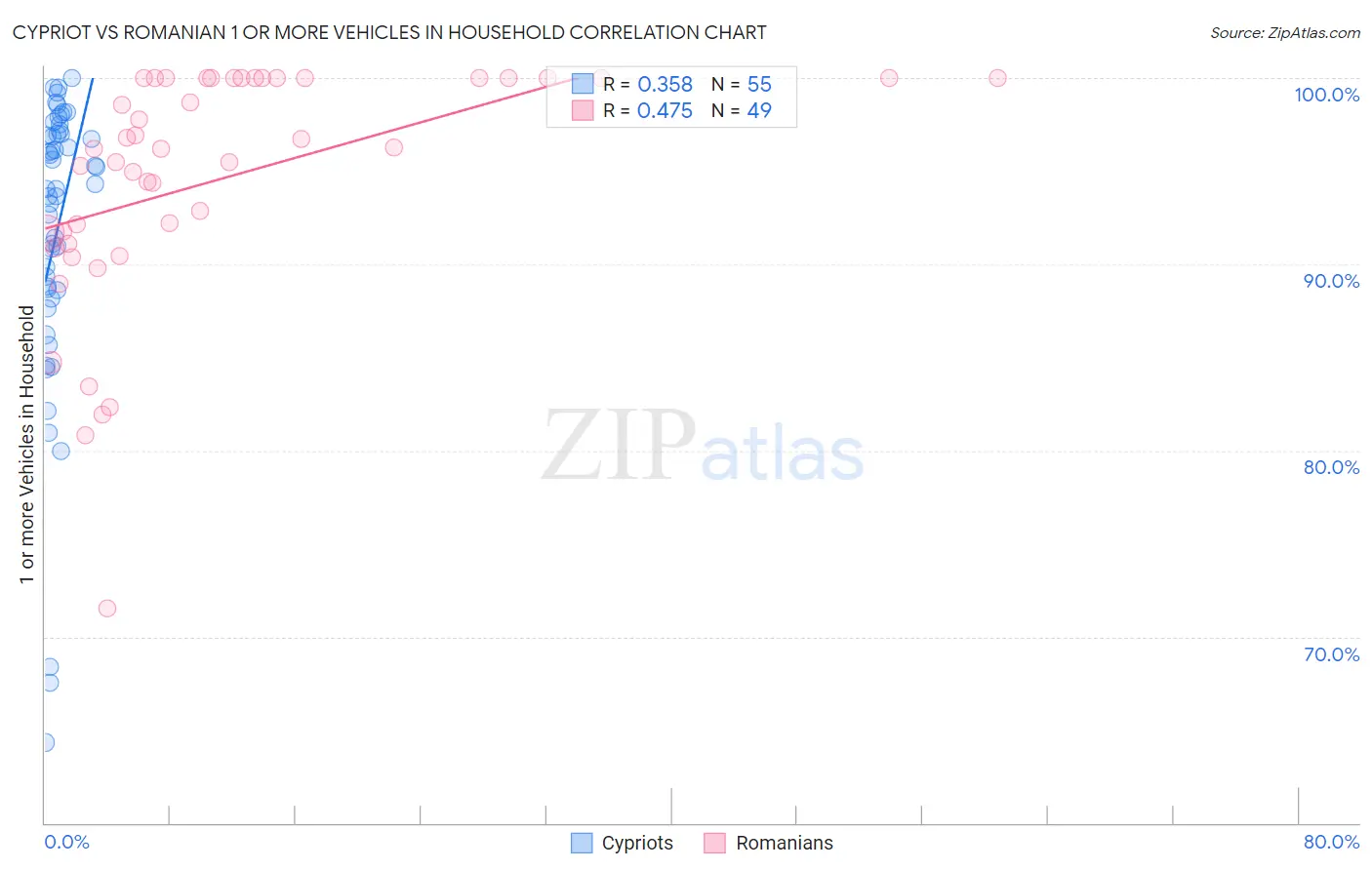 Cypriot vs Romanian 1 or more Vehicles in Household