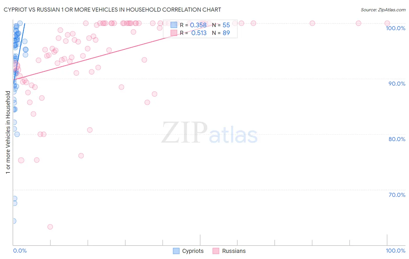 Cypriot vs Russian 1 or more Vehicles in Household