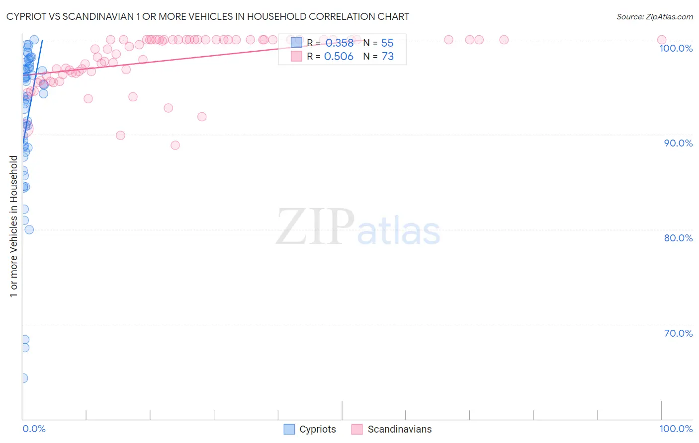 Cypriot vs Scandinavian 1 or more Vehicles in Household