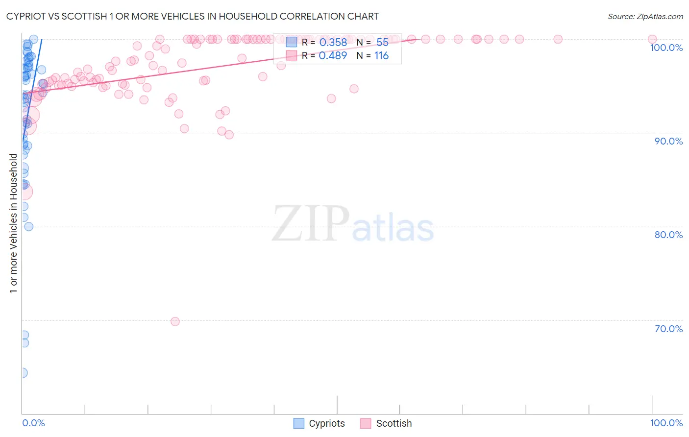 Cypriot vs Scottish 1 or more Vehicles in Household