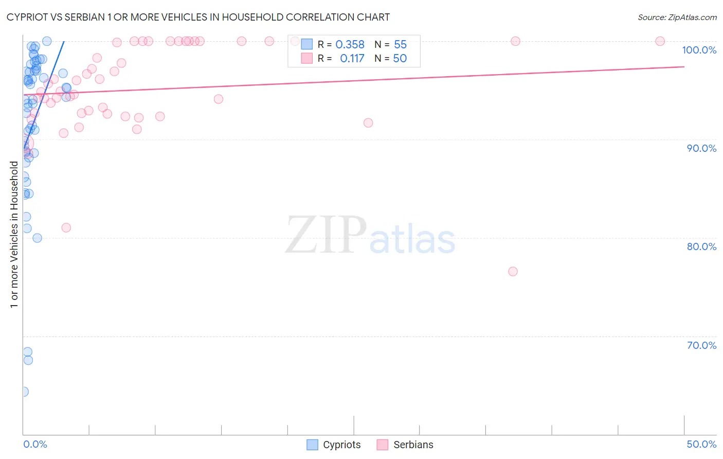Cypriot vs Serbian 1 or more Vehicles in Household