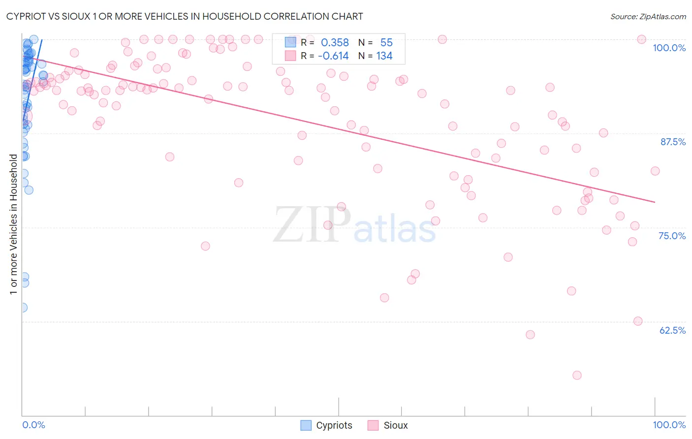 Cypriot vs Sioux 1 or more Vehicles in Household